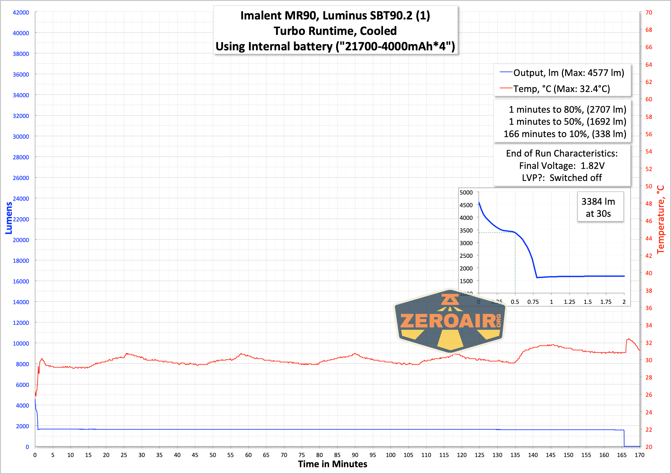 Imalent MR90 flashlight runtime graph