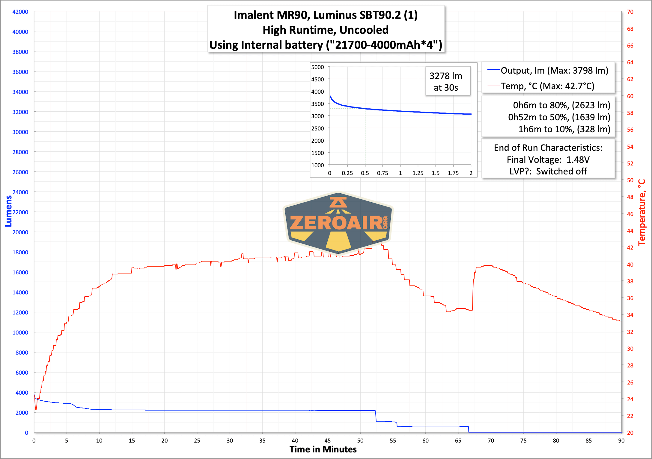 Imalent MR90 flashlight runtime graph