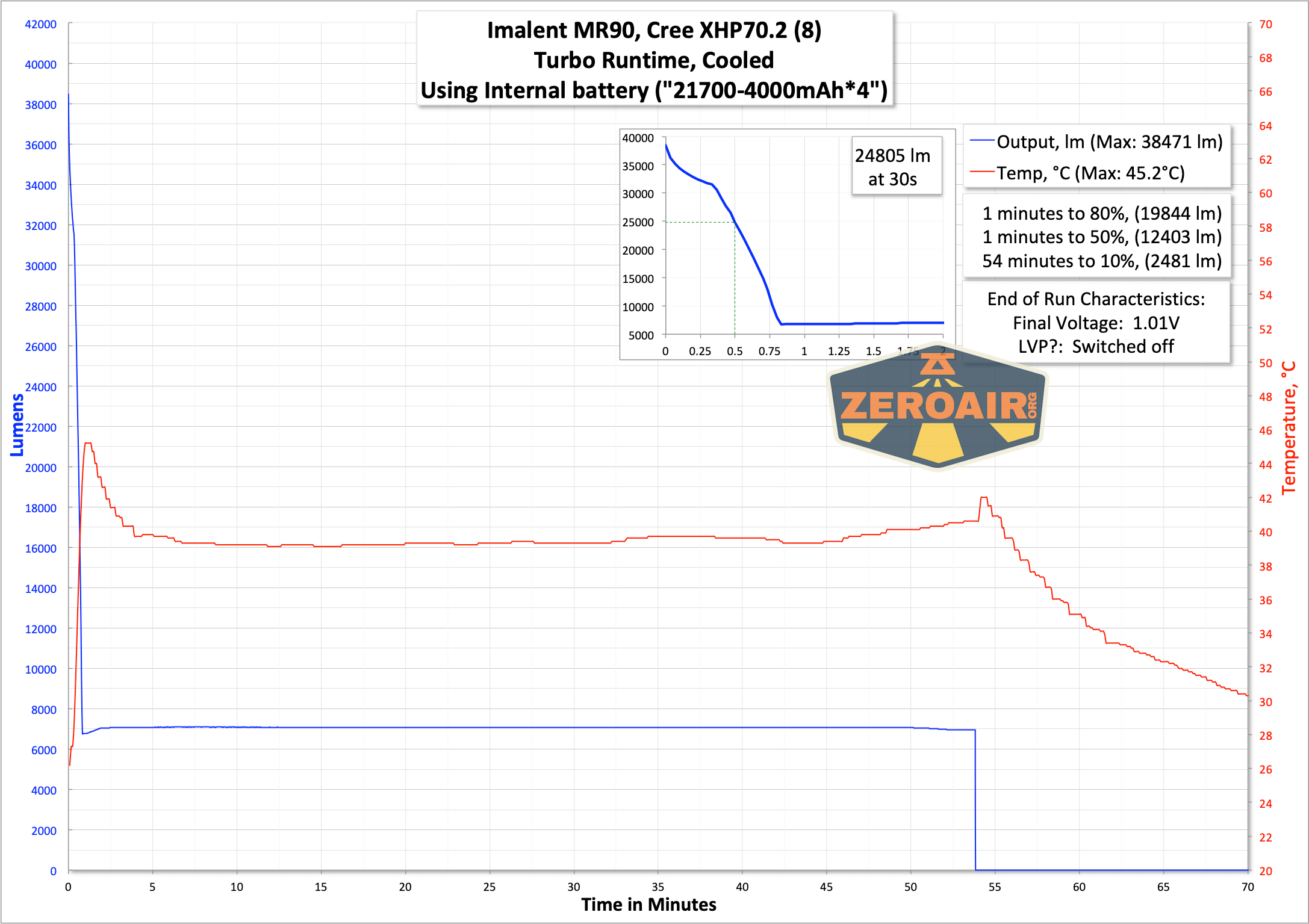Imalent MR90 flashlight runtime graph