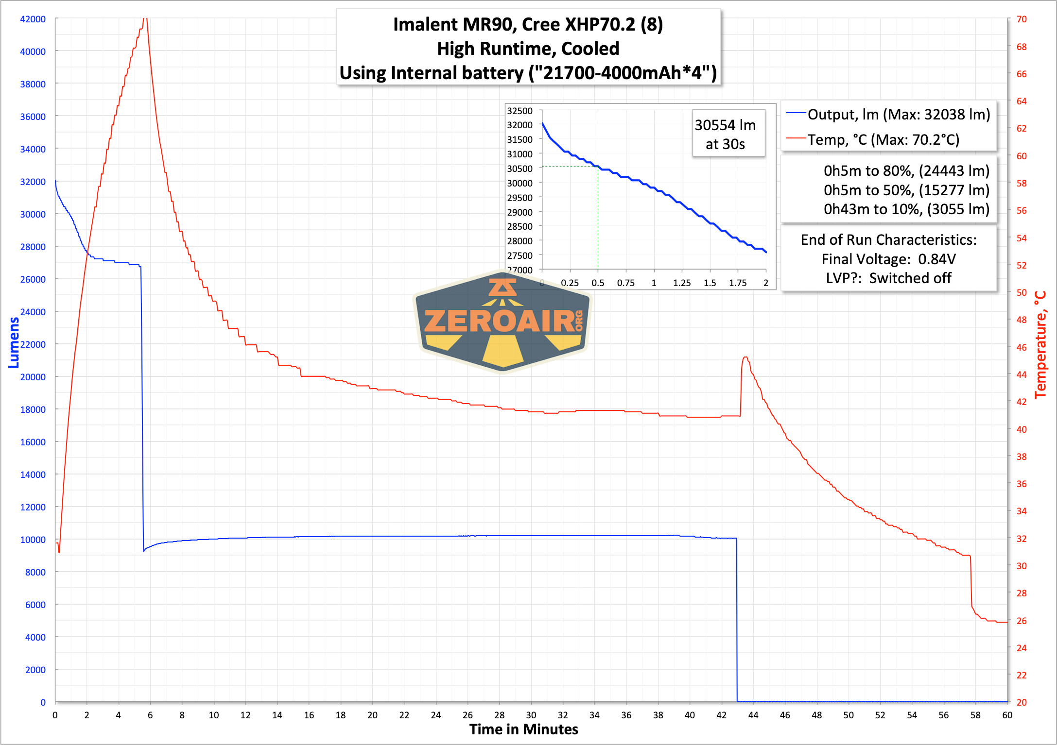 Imalent MR90 flashlight runtime graph