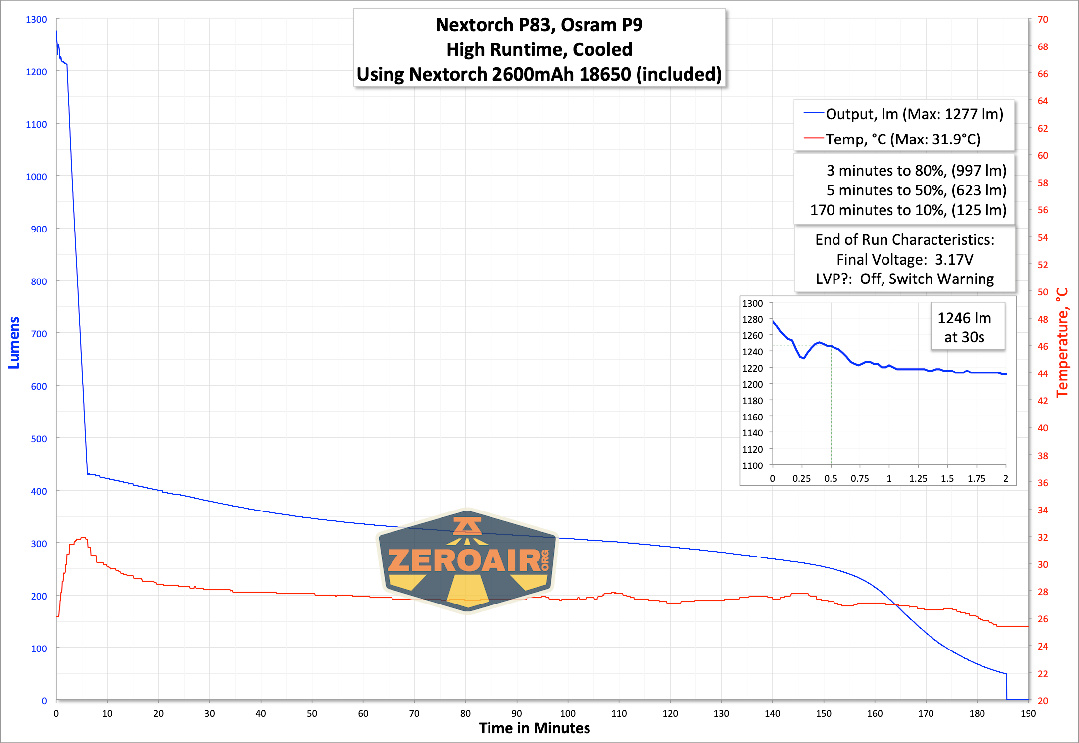 Nextorch P83 flashlight runtime graph