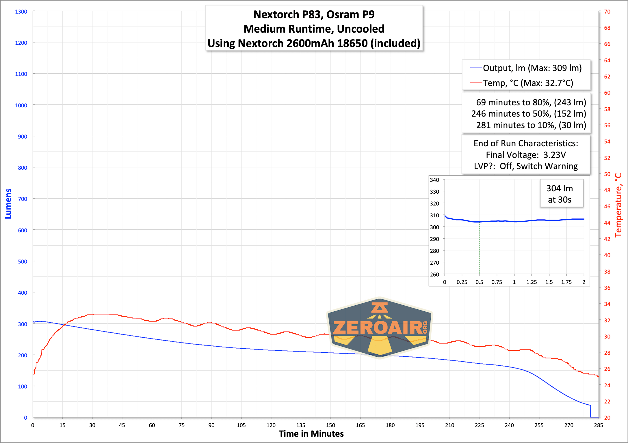 Nextorch P83 flashlight runtime graph