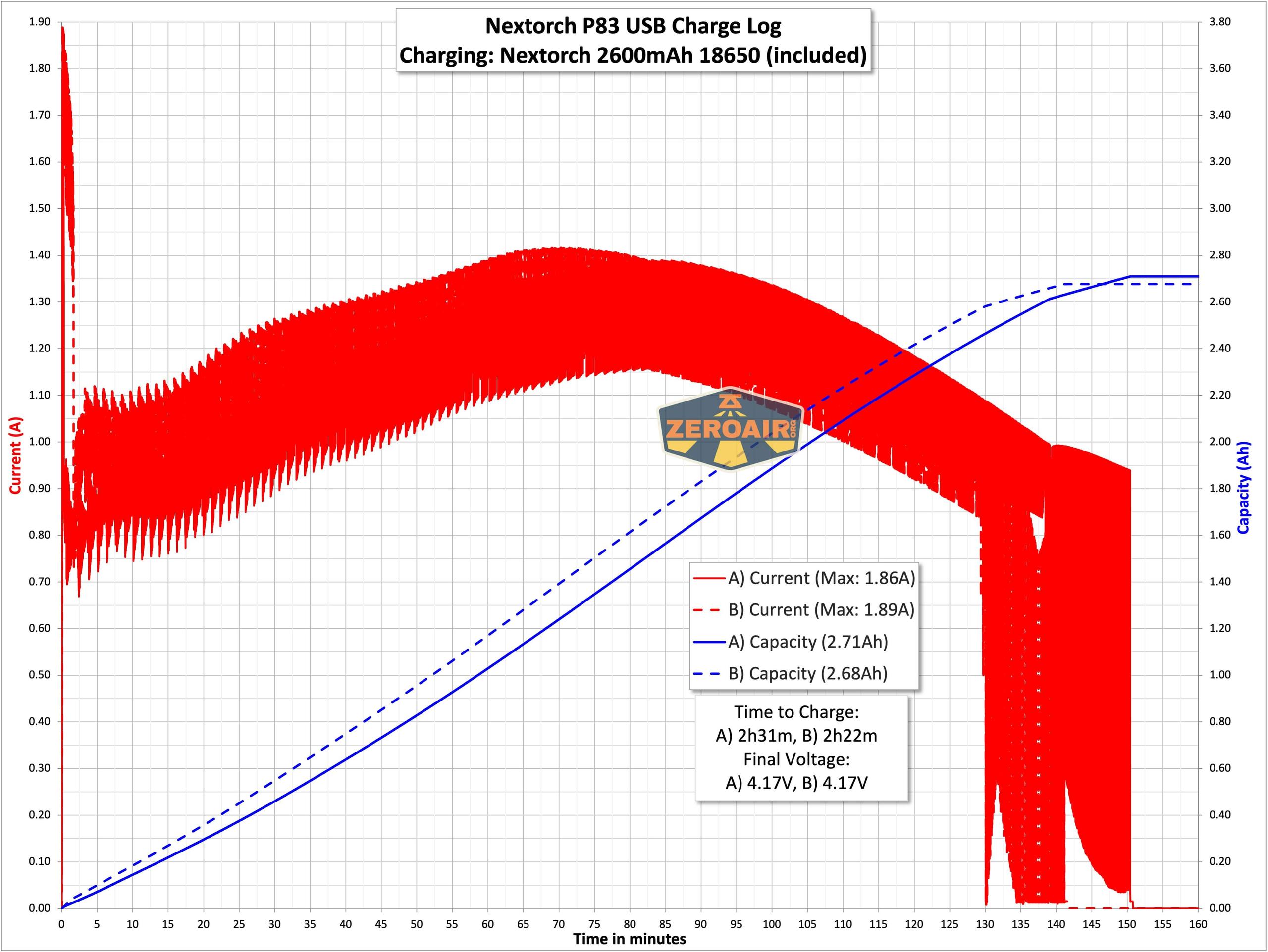 Nextorch P83 flashlight charging graph