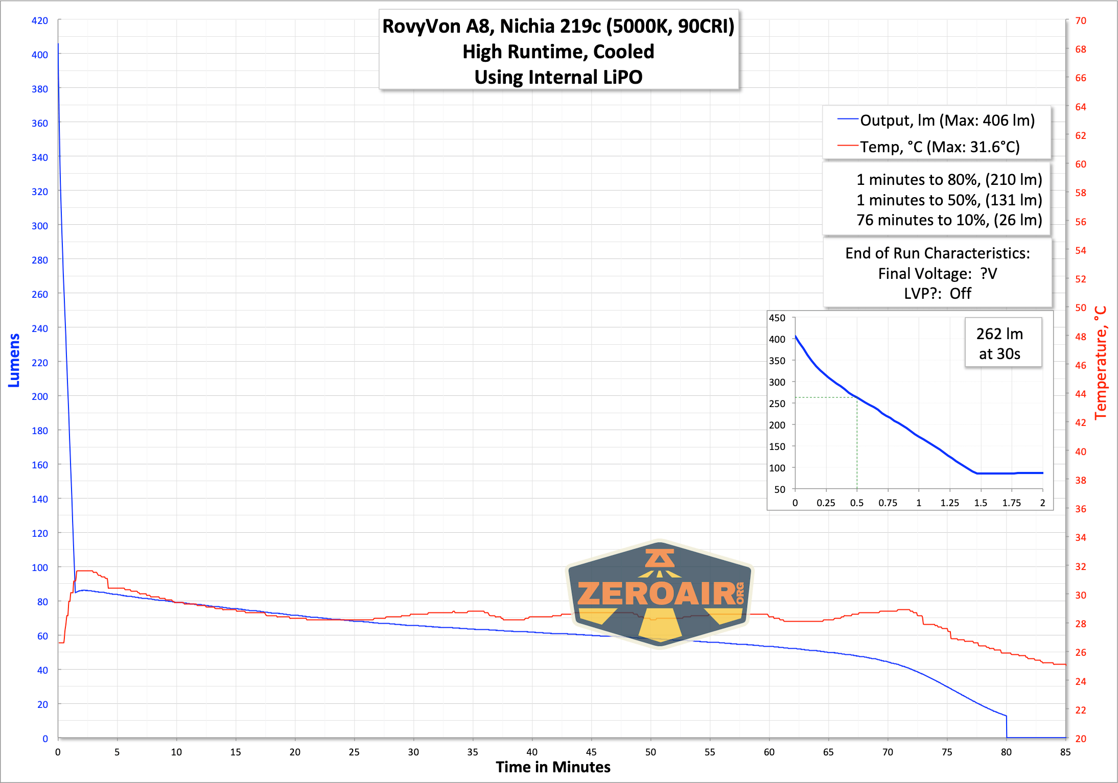 RovyVon Aurora A8 Keychain Flashlight runtime graph