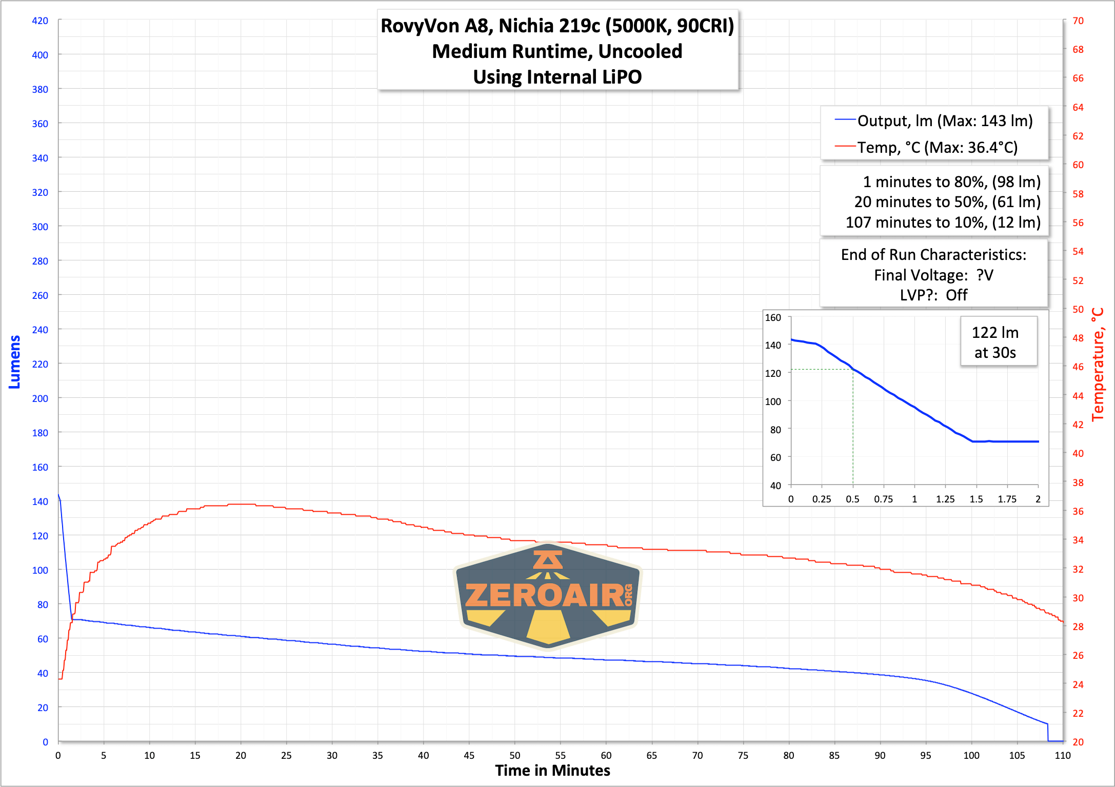 RovyVon Aurora A8 Keychain Flashlight runtime graph