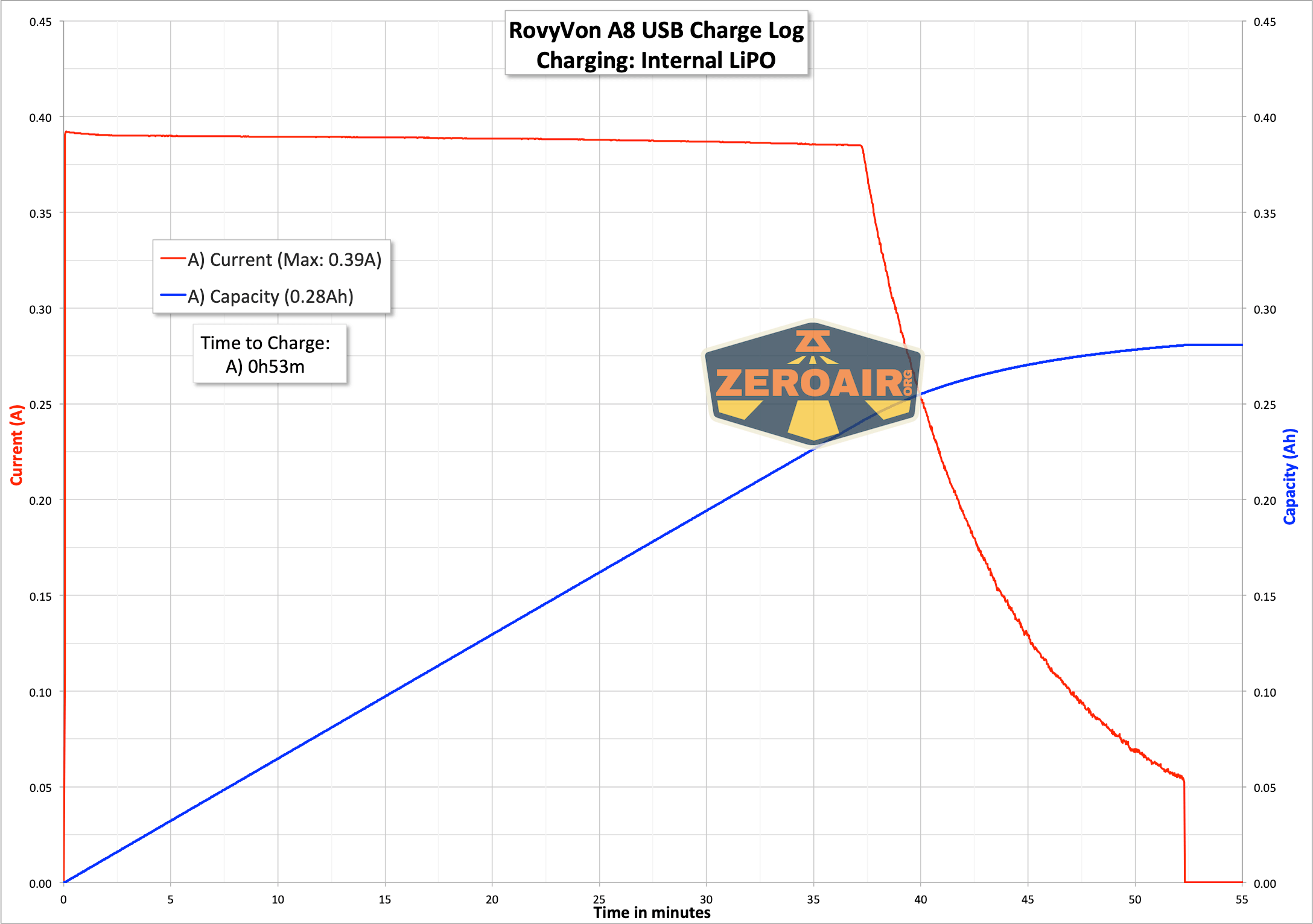 RovyVon Aurora A8 keychain flashlight charging graph