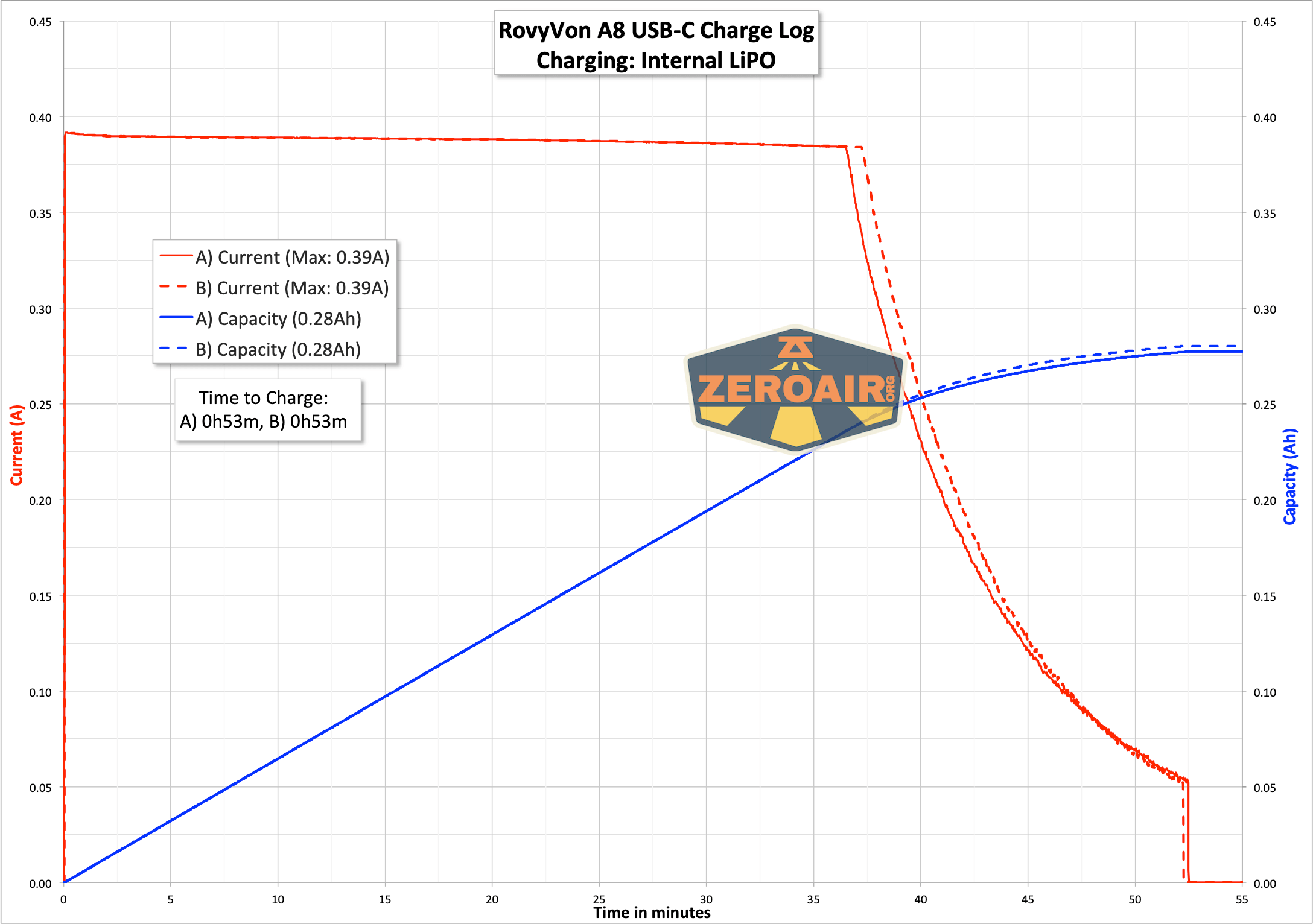 RovyVon Aurora A8 keychain flashlight charging graph