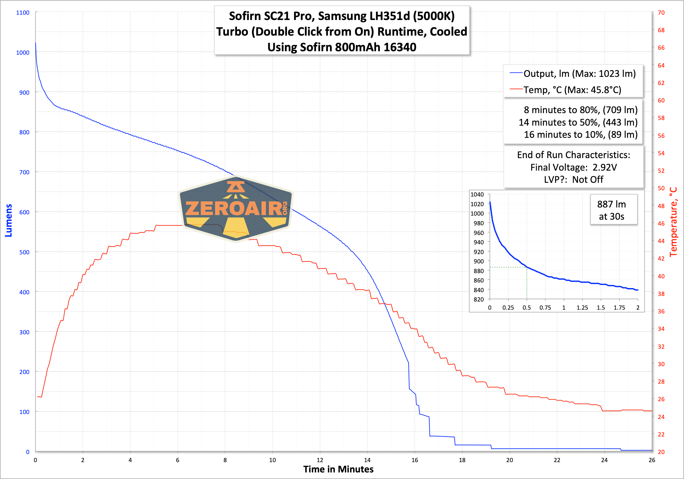 Sofirn SC21 Pro Flashlight runtime graph