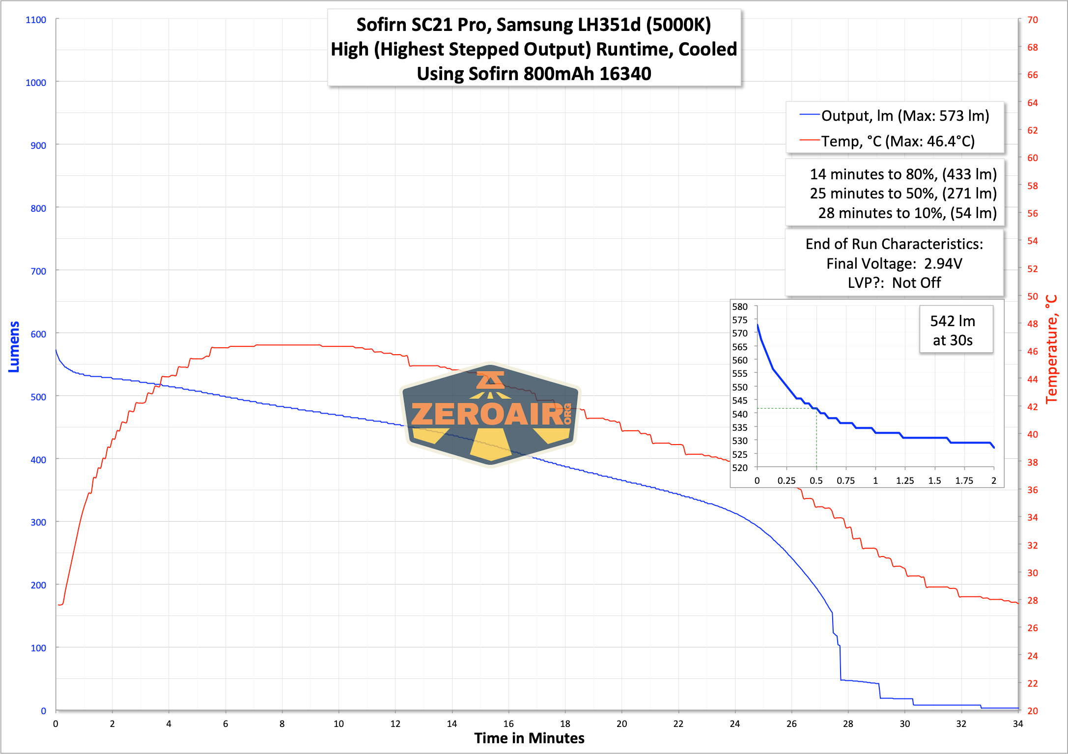 Sofirn SC21 Pro Flashlight runtime graph