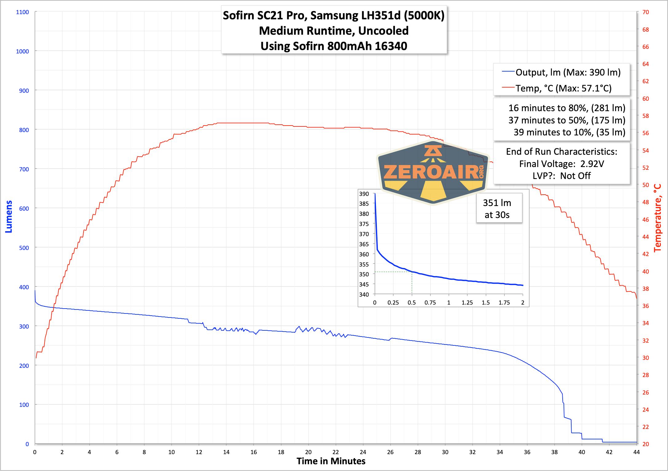 Sofirn SC21 Pro Flashlight runtime graph