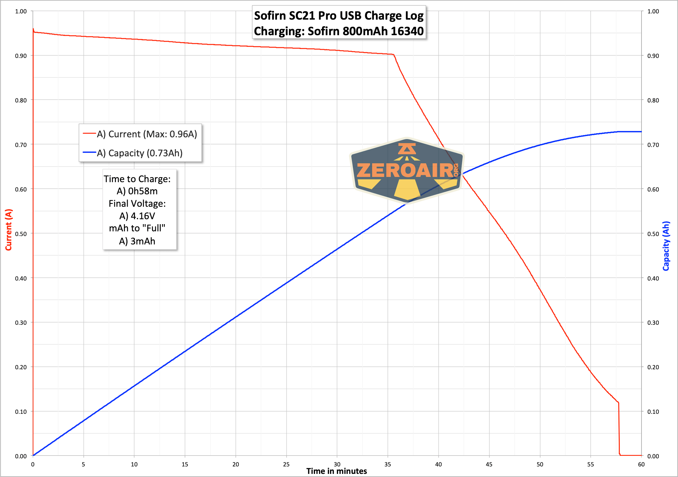 Sofirn SC21 Pro flashlight charging graph