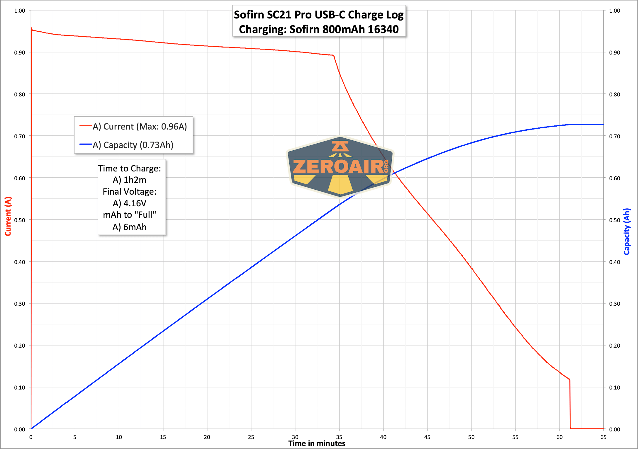 Sofirn SC21 Pro flashlight charging graph