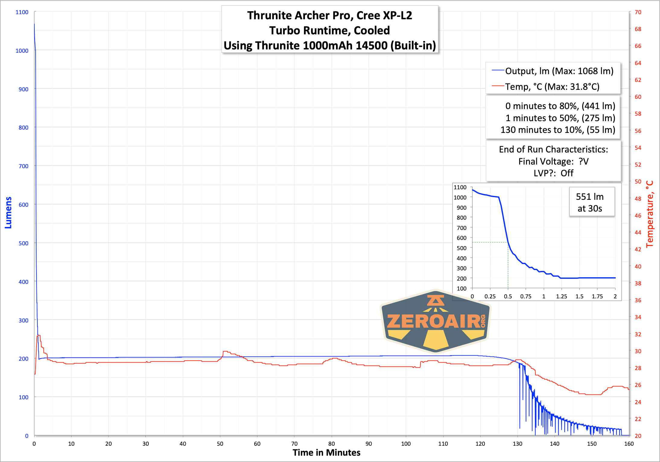 Thrunite Archer Pro flashlight runtime graph
