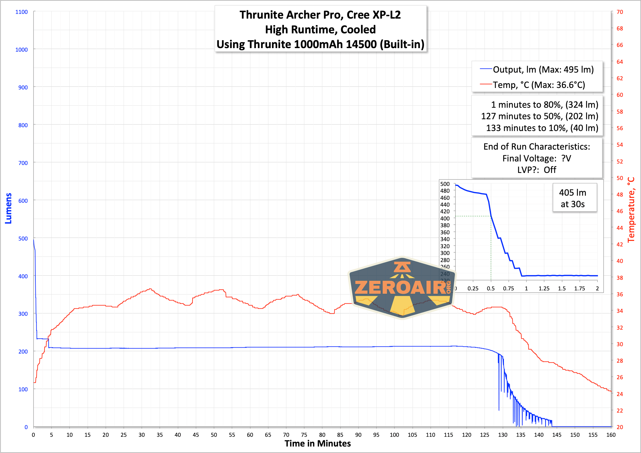Thrunite Archer Pro flashlight runtime graph