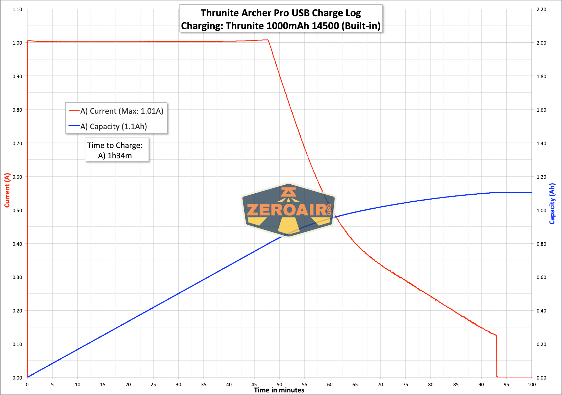 Thrunite Archer Pro flashlight charging graph