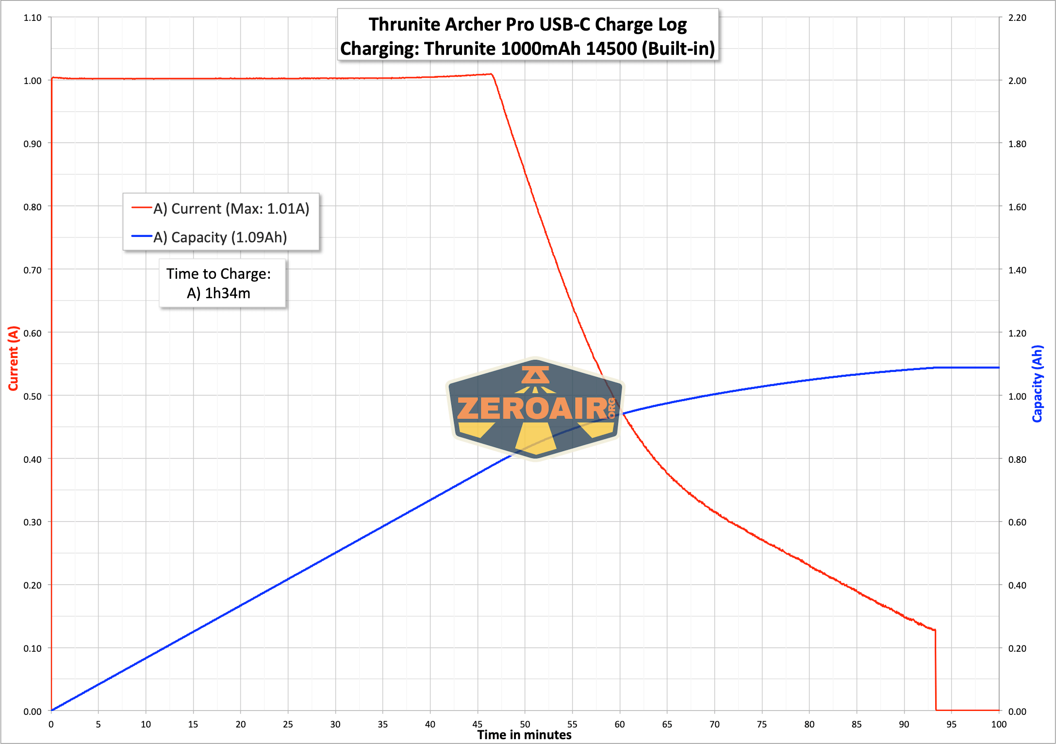 Thrunite Archer Pro flashlight charging graph