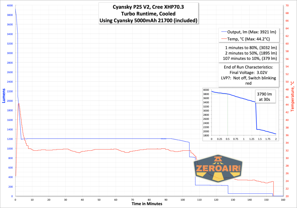 Cyansky P25 V2 flashlight runtime graph