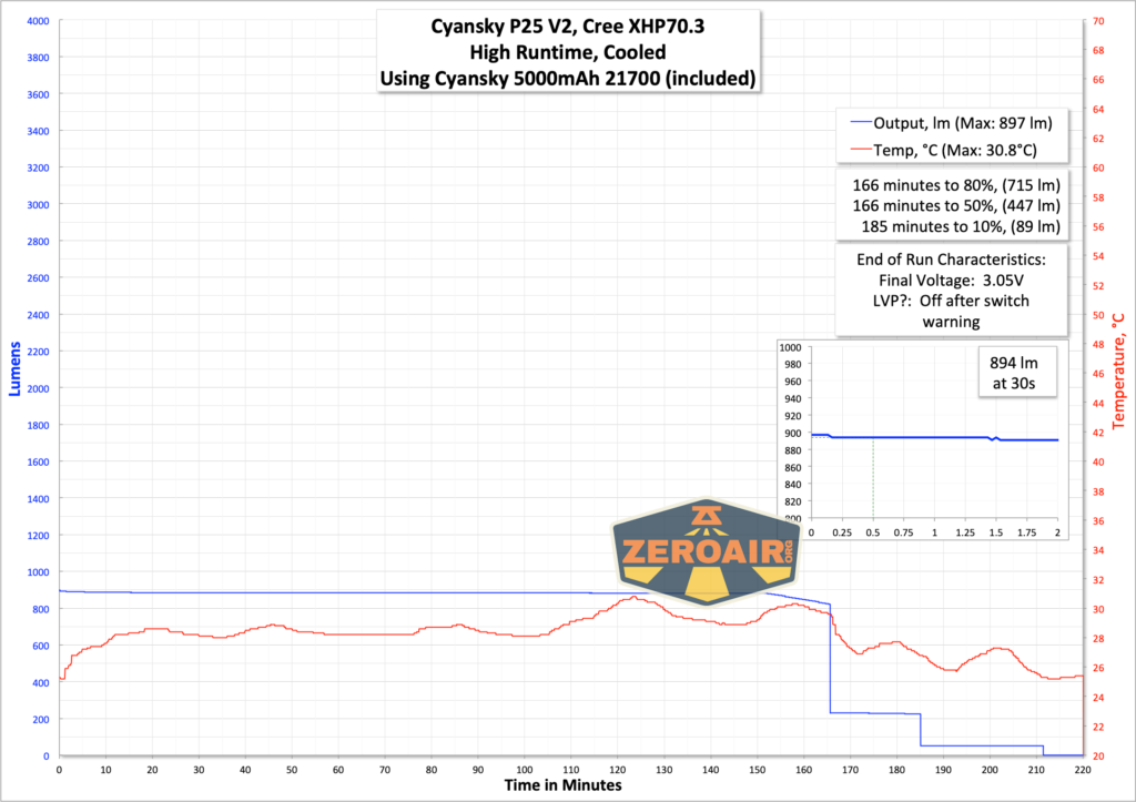 Cyansky P25 V2 flashlight runtime graph