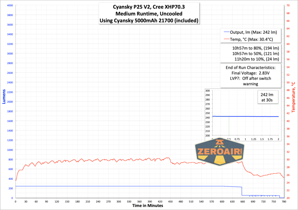 Cyansky P25 V2 flashlight runtime graph
