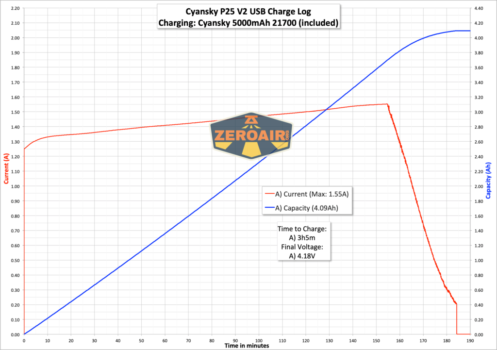 Cyansky P25 V2 flashlight charging graph
