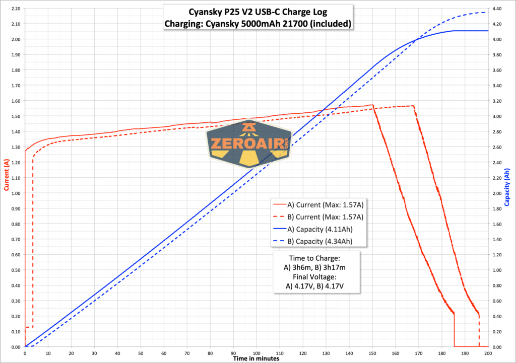 Cyansky P25 V2 flashlight charging graph