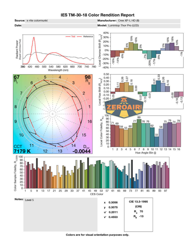 A color rendition report for the Lumintop Thor Pro LEP flashlight presents graphs and charts of color accuracy, fidelity index, gamut, and color temperature (CCT 7179K), along with various measured color data.