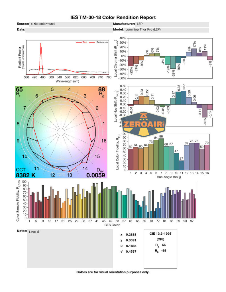A technical color rendition report for the Lumintop Thor Pro LEP with graphs, charts, and numerical data including spectral power distribution, color accuracy, rendering scores, bar graphs, a color wheel, plus CCT and CRI information.
