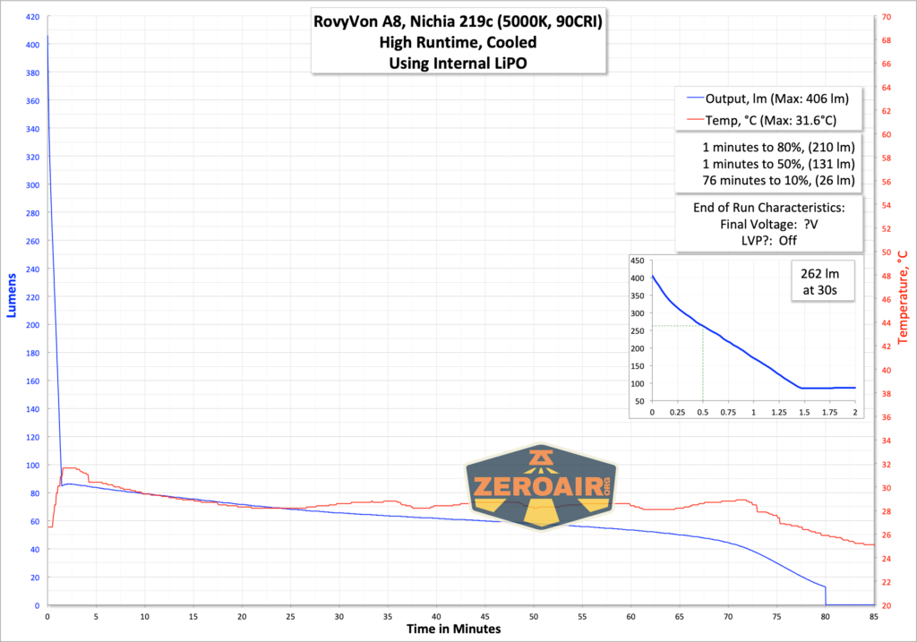 RovyVon Aurora A8 Keychain Flashlight runtime graph