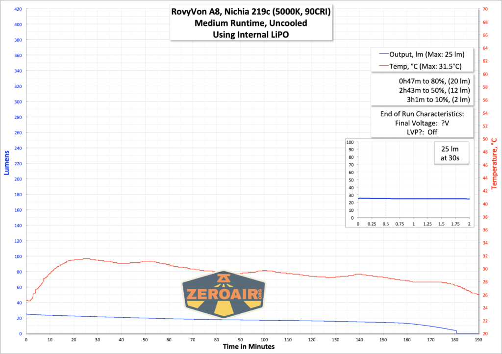 RovyVon Aurora A8 Keychain Flashlight runtime graph