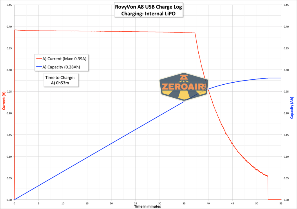 RovyVon Aurora A8 keychain flashlight charging graph