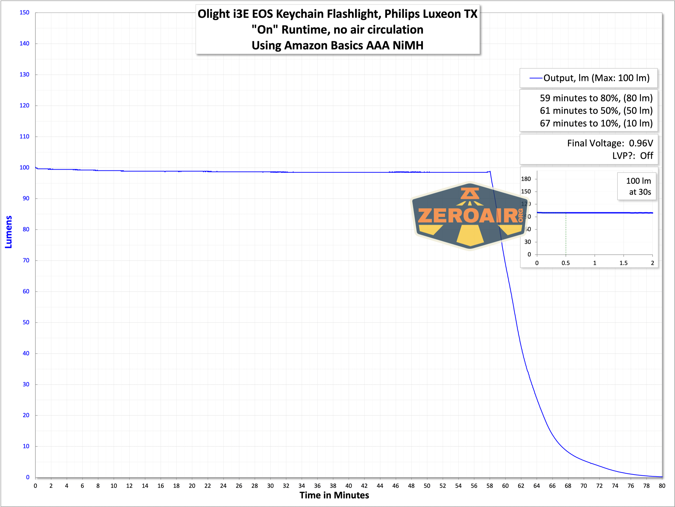 Olight i3E EOS flashlight runtime graph