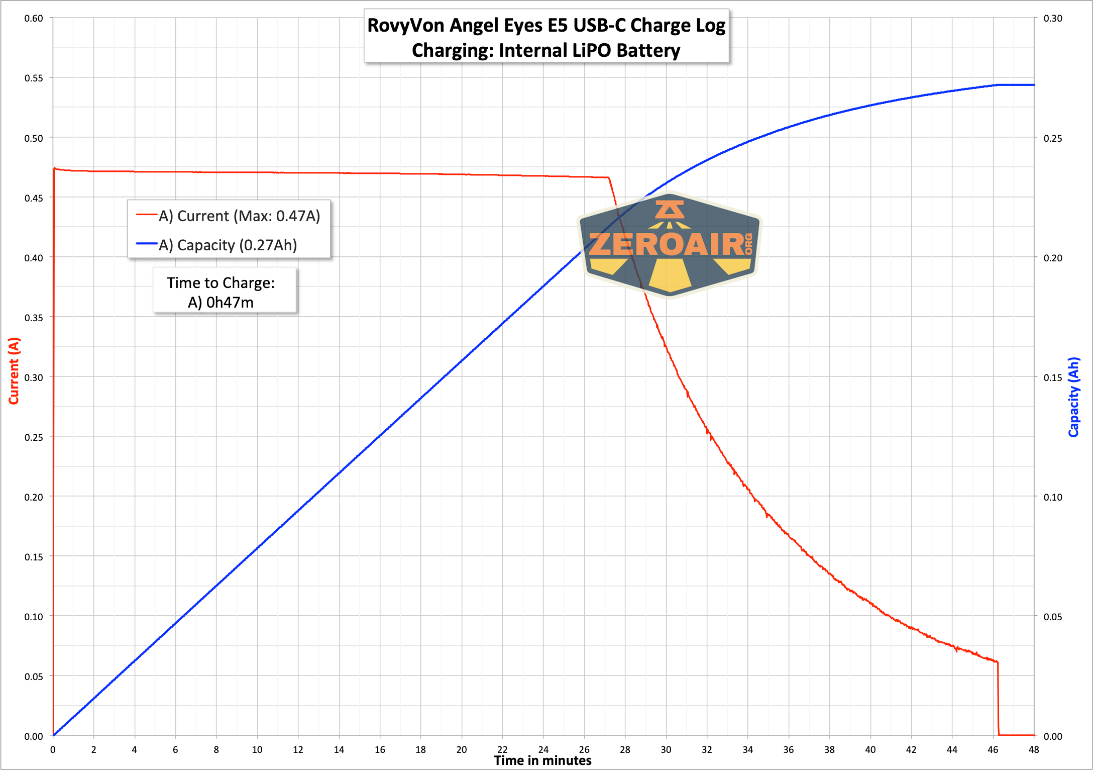 RovyVon Angel Eyes E5 flashlight charging graph