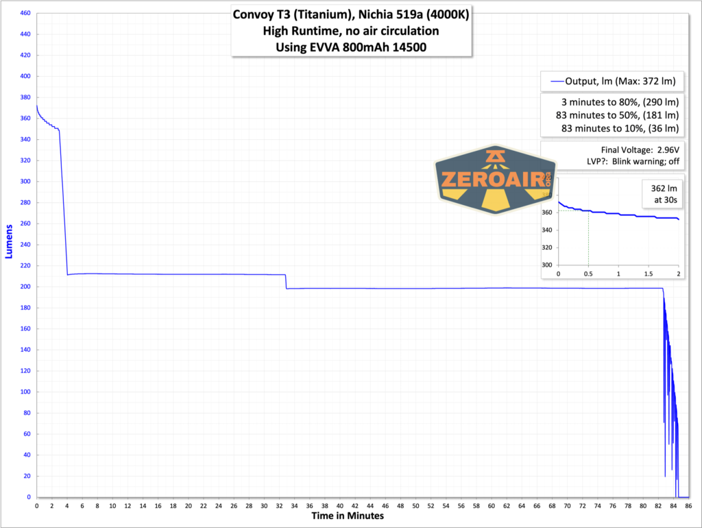 Convoy T3 Titanium flashlight runtime graph
