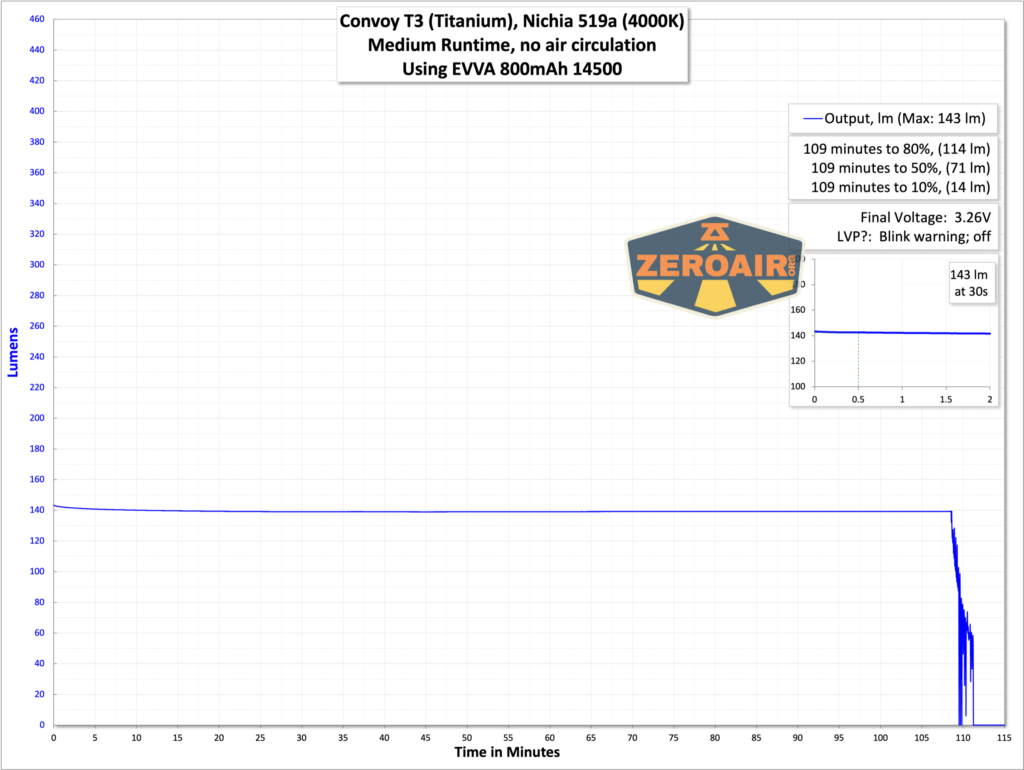 Convoy T3 Titanium flashlight runtime graph