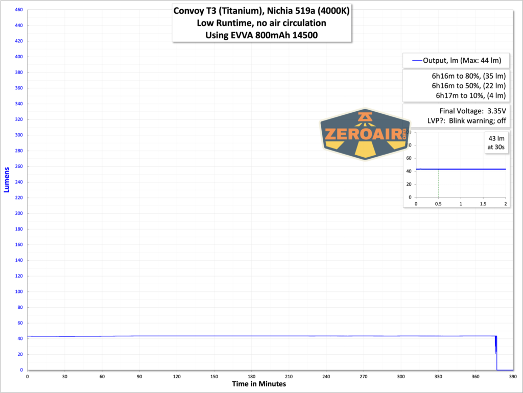 Convoy T3 Titanium flashlight runtime graph