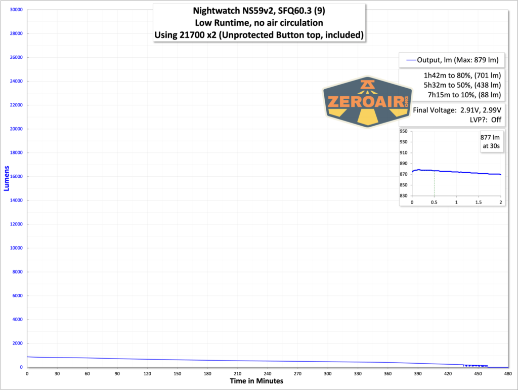nightwatch chaos runtime