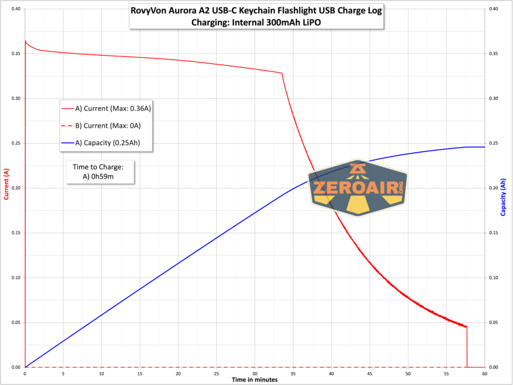 RovyVon Aurora A2 USB-C keychain flashlight charging graph