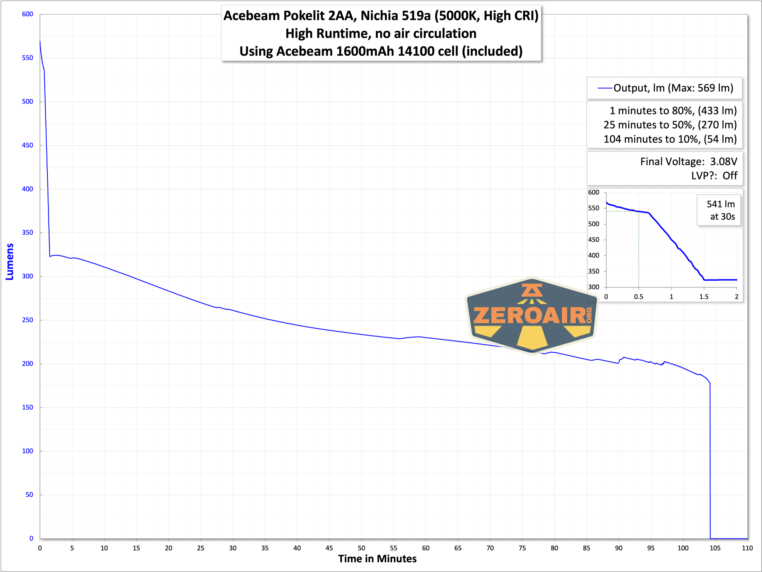 Acebeam Pokelit 2AA flashlight runtime graphs