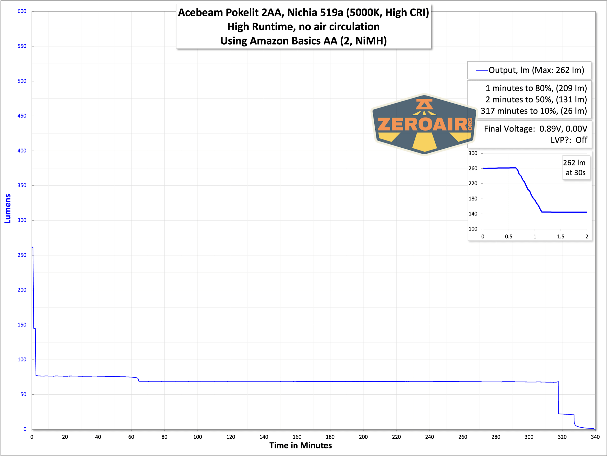 Acebeam Pokelit 2AA flashlight runtime graphs
