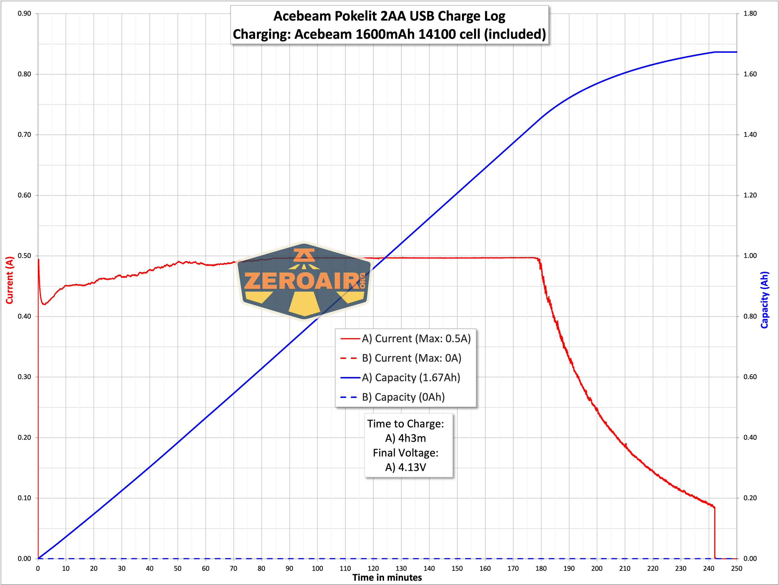 Acebeam Pokelit 2AA flashlight 14100 charging graph