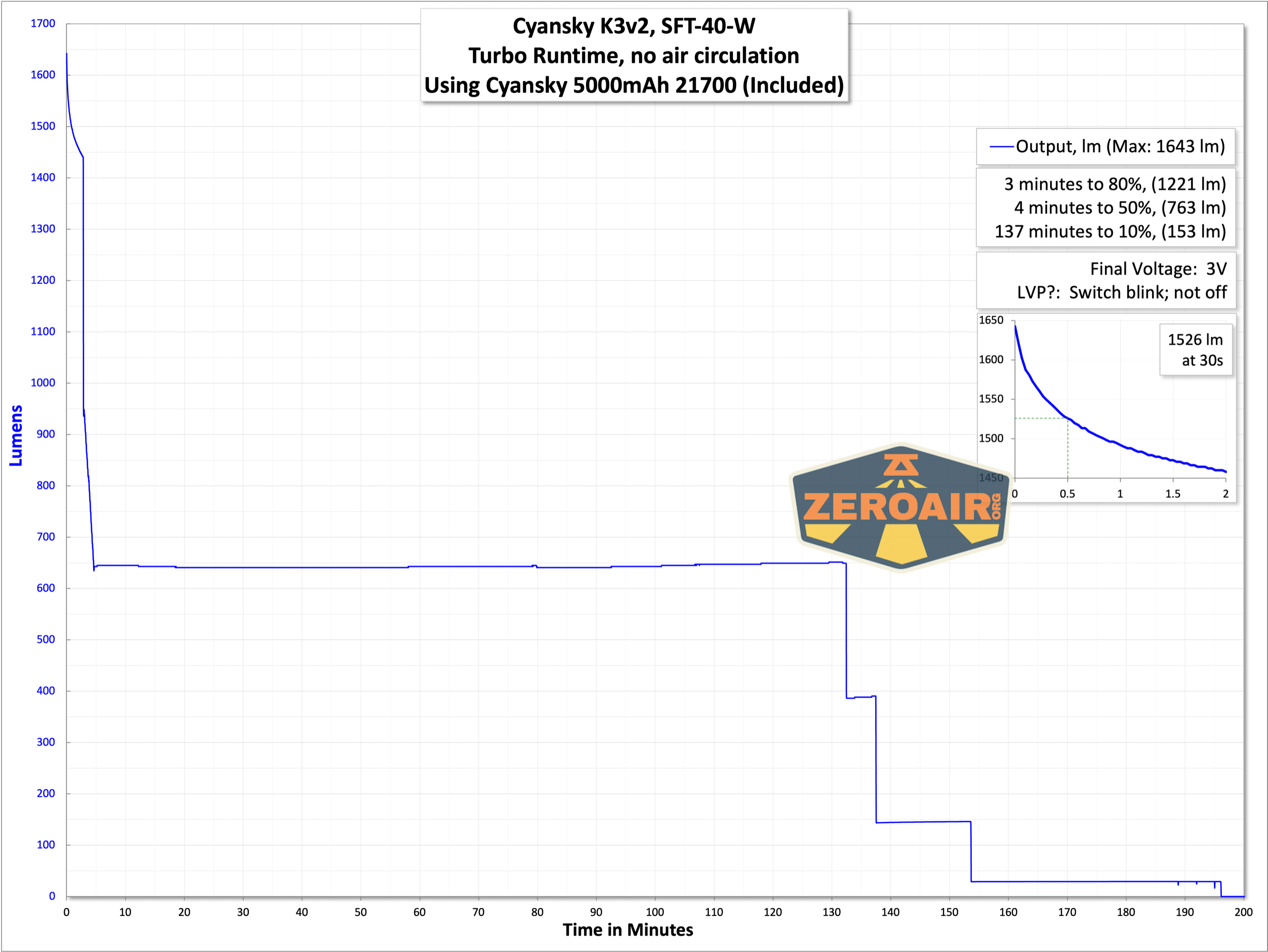 Cyansky K3 V2 flashlight runtime graphs