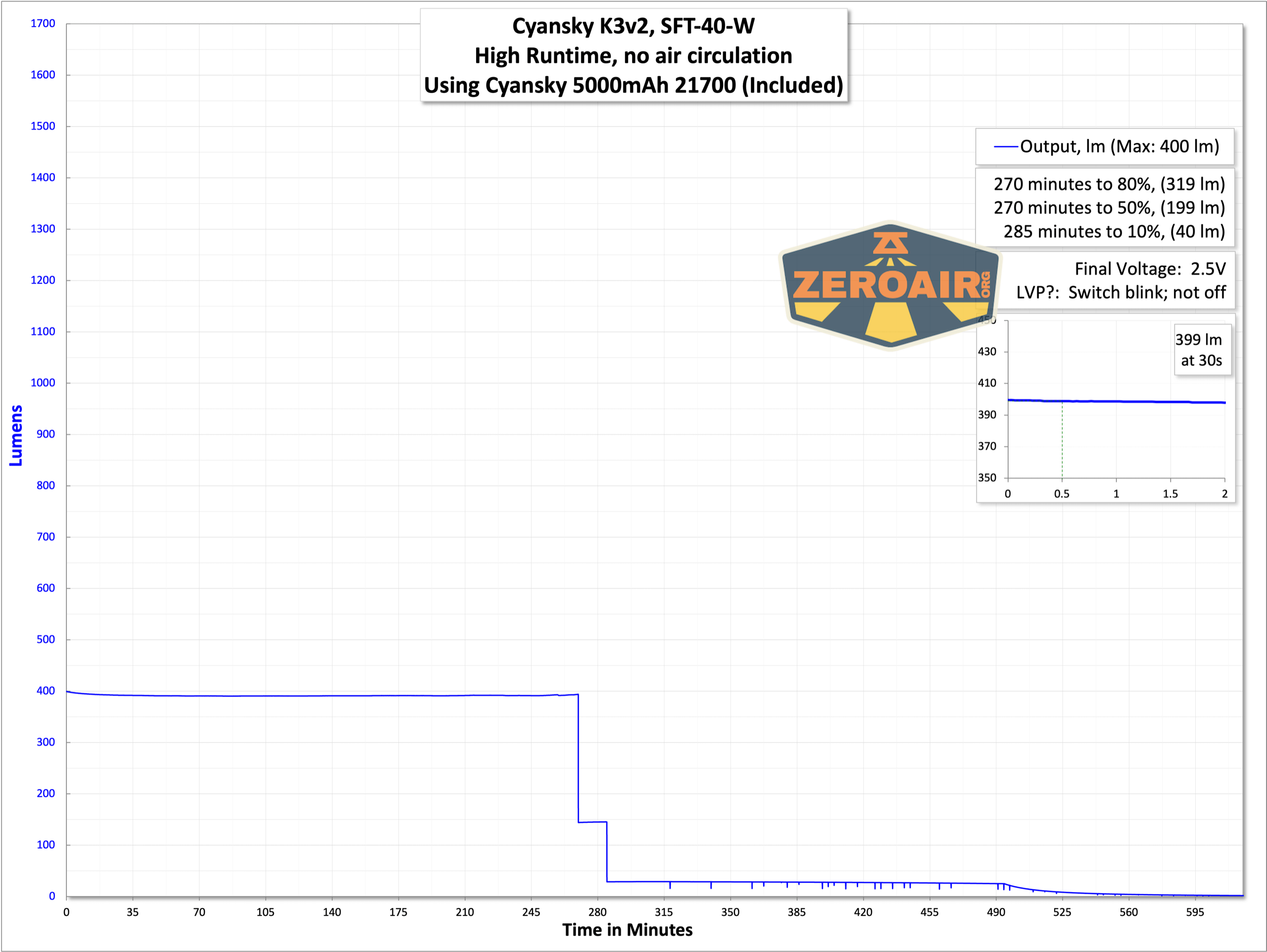 Cyansky K3 V2 flashlight runtime graphs