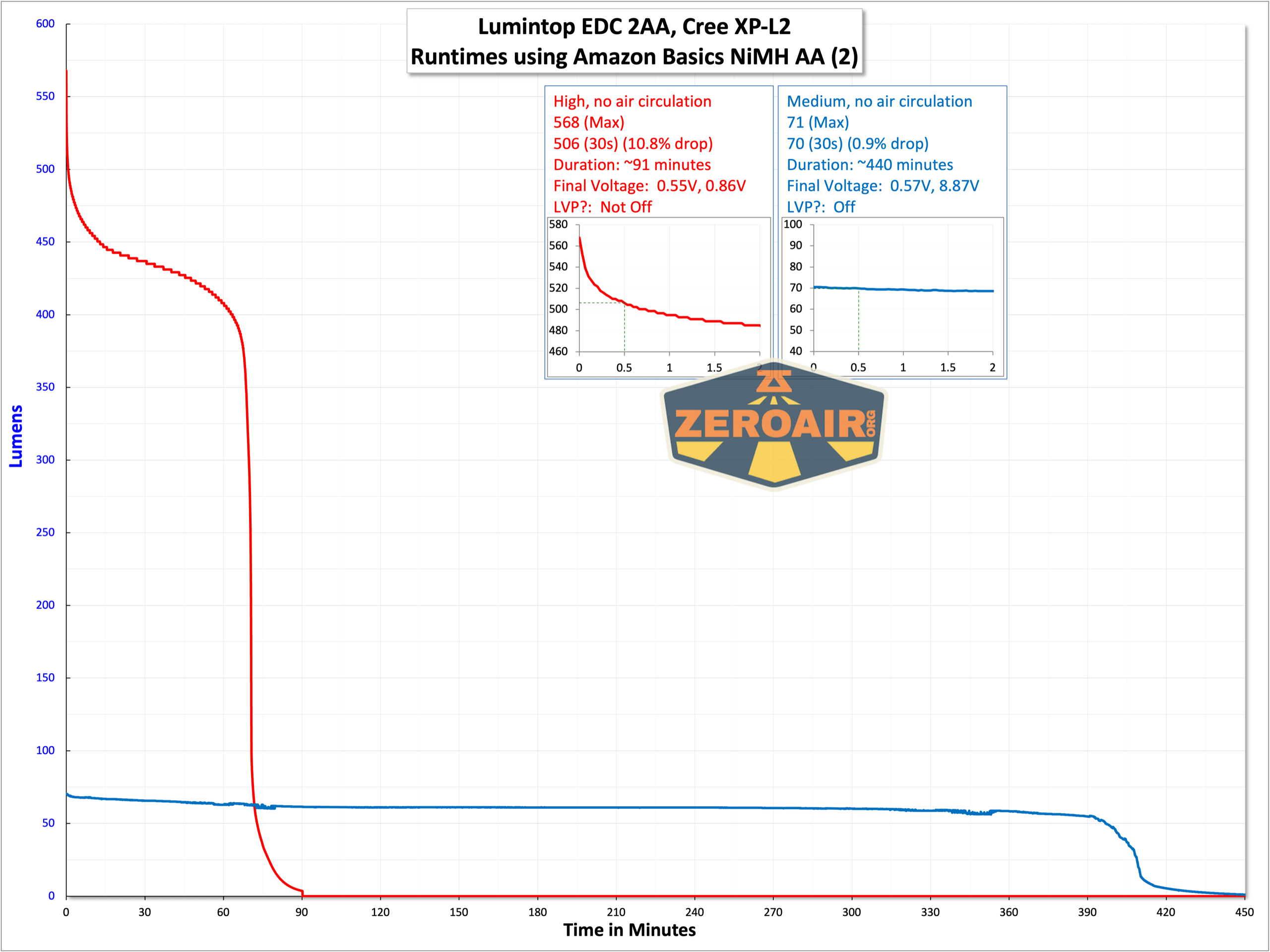 Lumintop EDC 2AA flashlight runtime graph