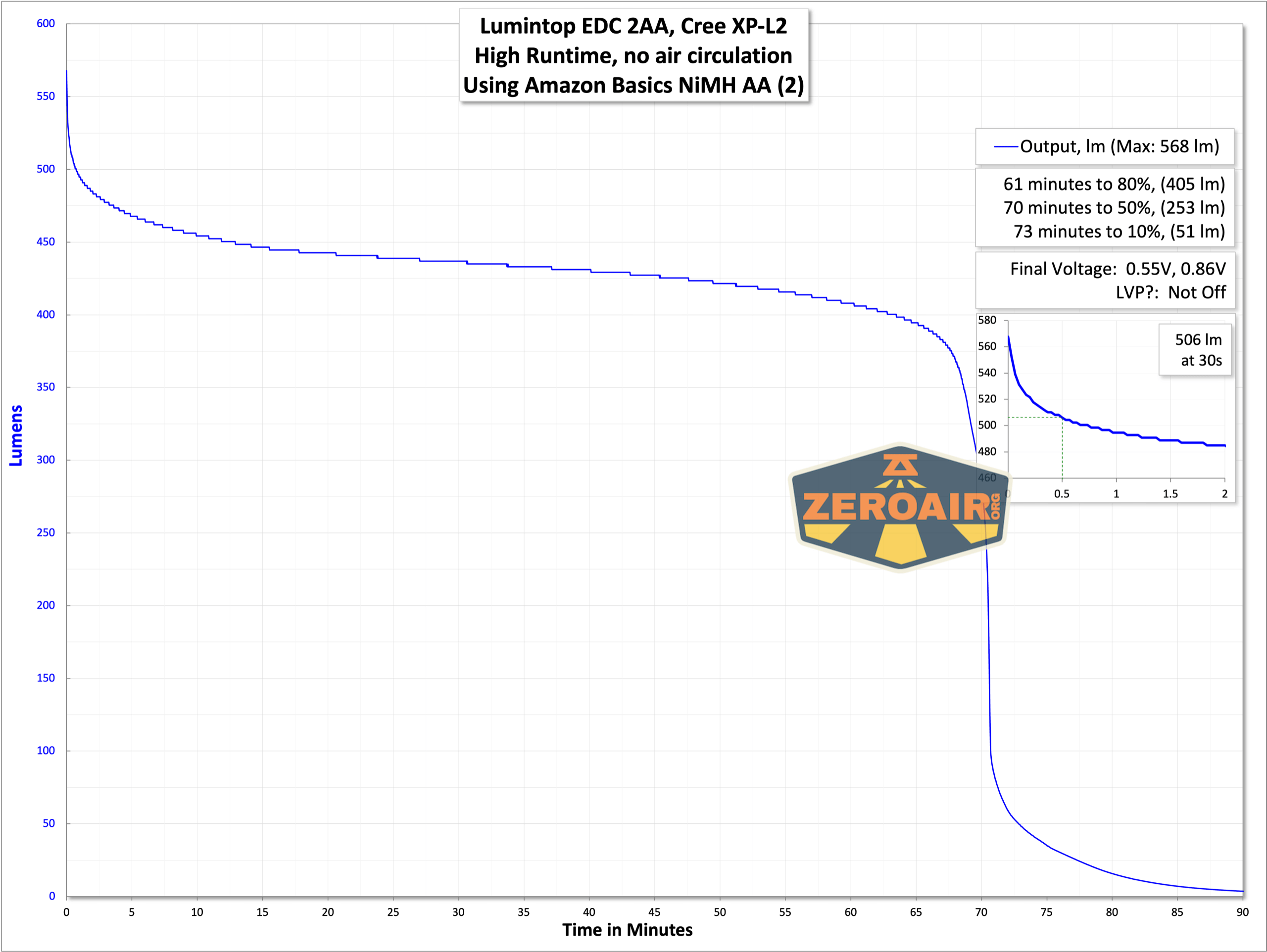Lumintop EDC 2AA flashlight runtime graph