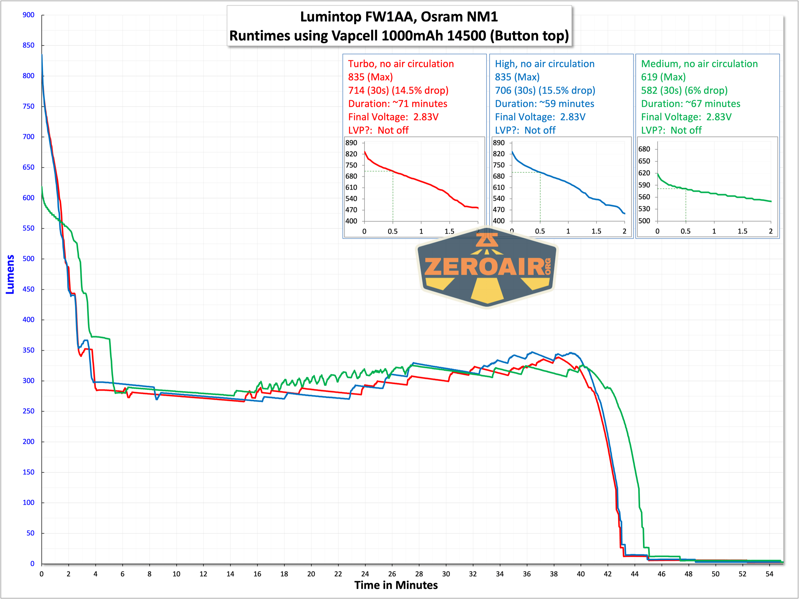 Lumintop FW1AA flashlight runtime graphs