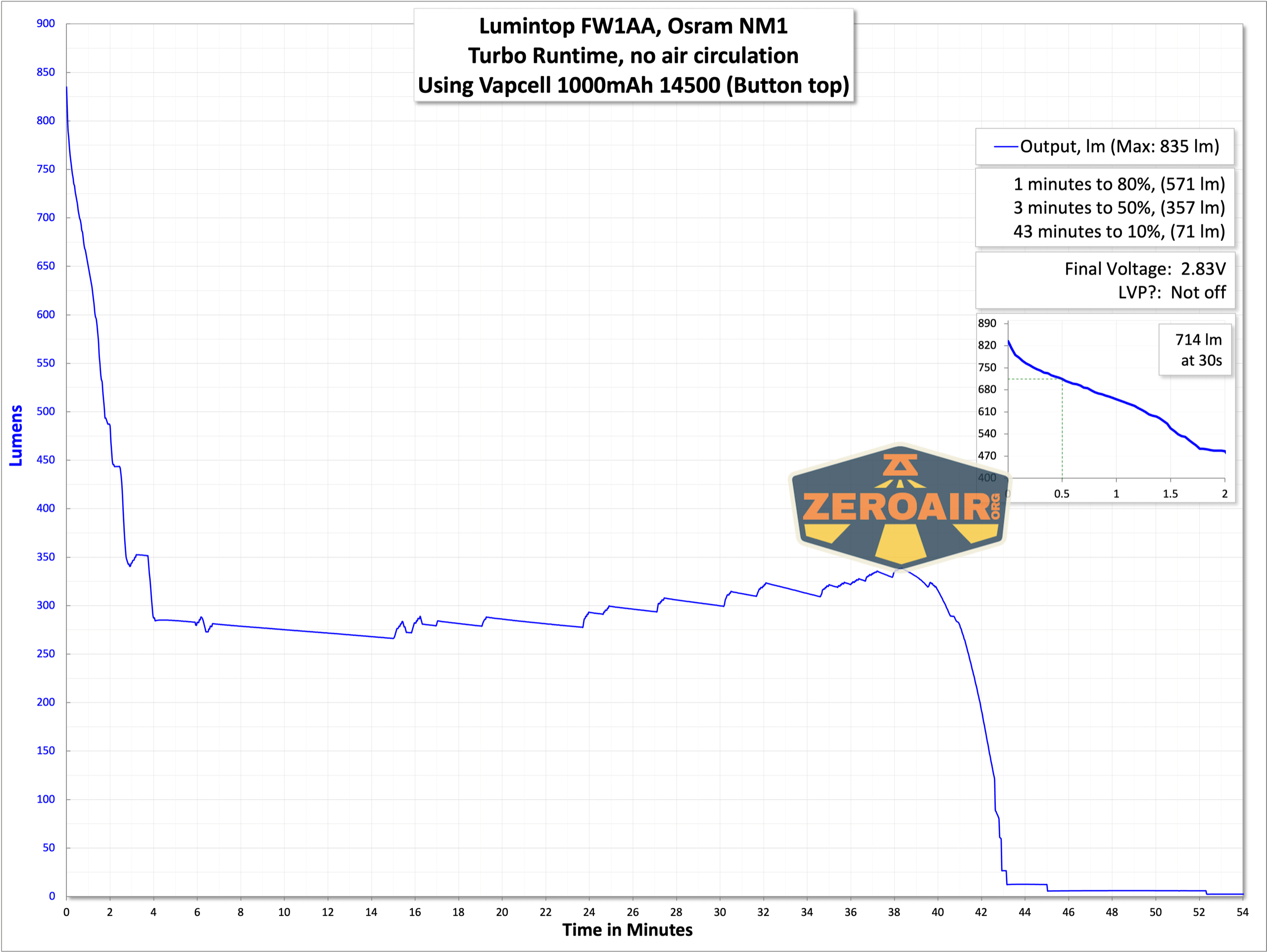 Lumintop FW1AA flashlight runtime graphs