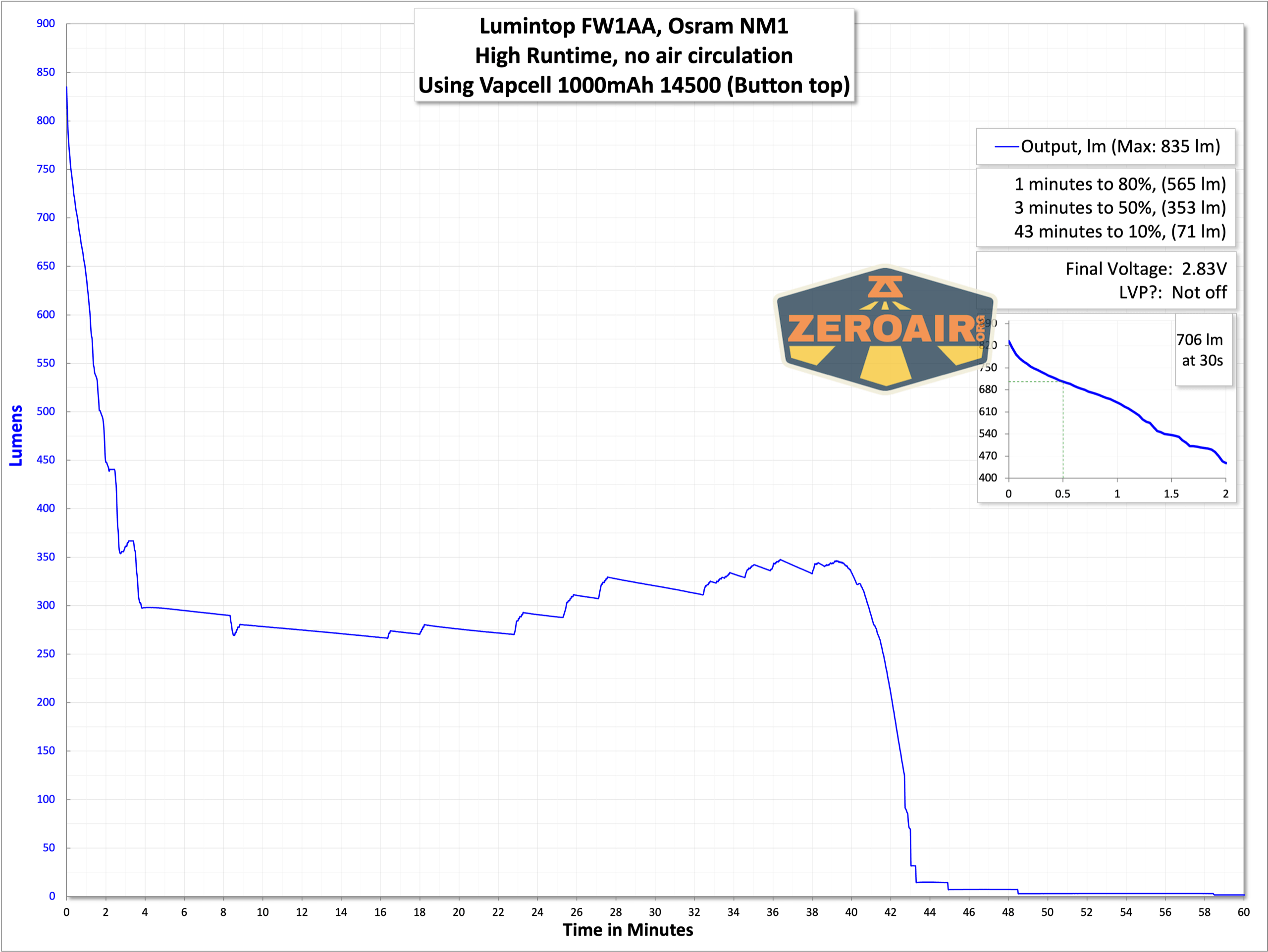Lumintop FW1AA flashlight runtime graphs