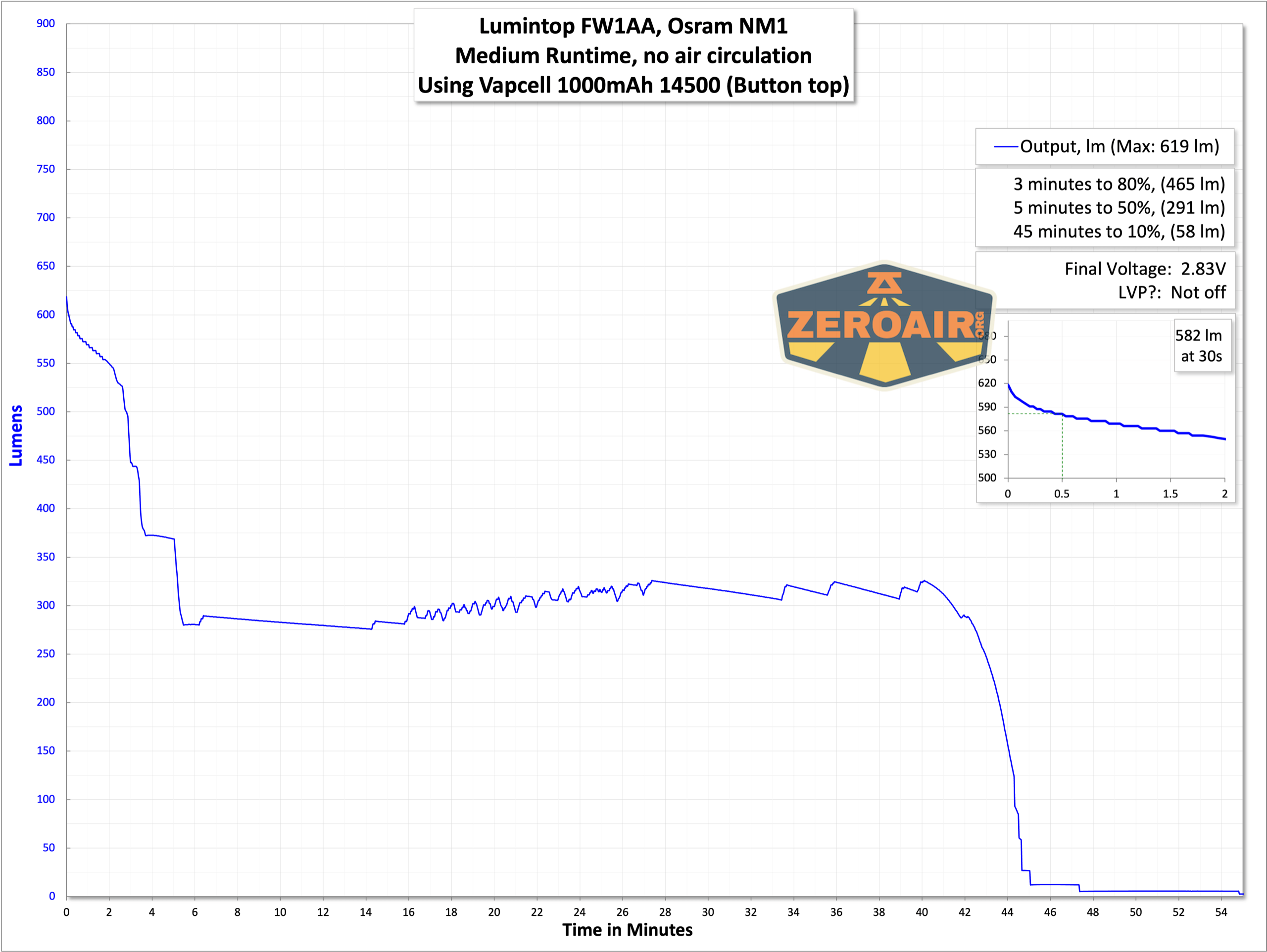 Lumintop FW1AA flashlight runtime graphs