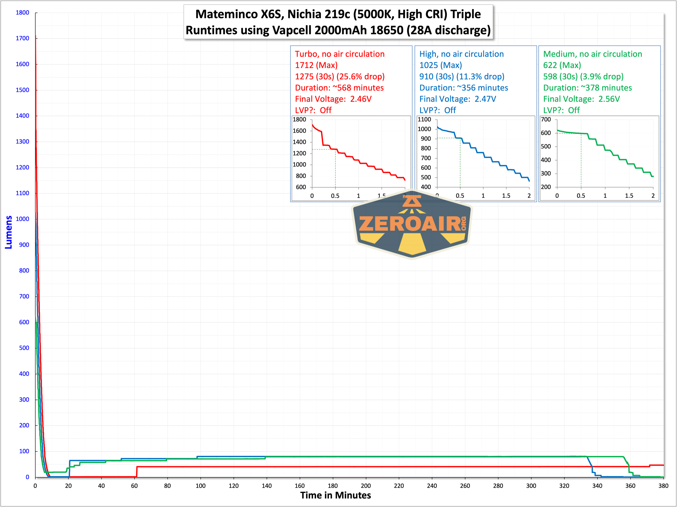 Mateminco X6S flashlight runtime graph