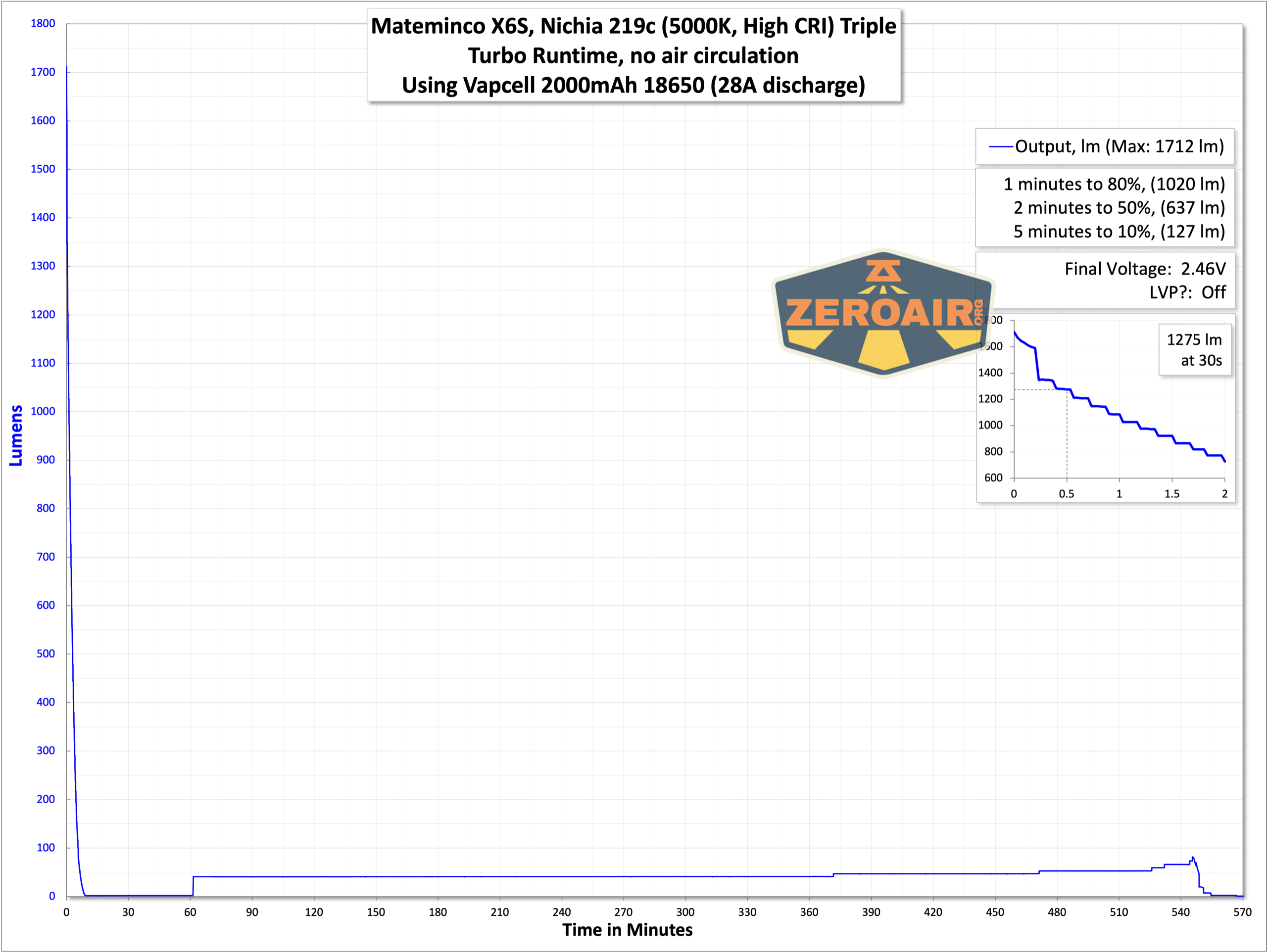 Mateminco X6S flashlight runtime graph